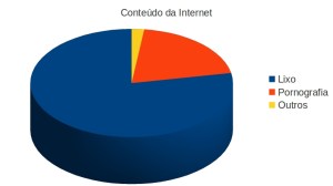 Conteúdo da internet de acordo com a ciência